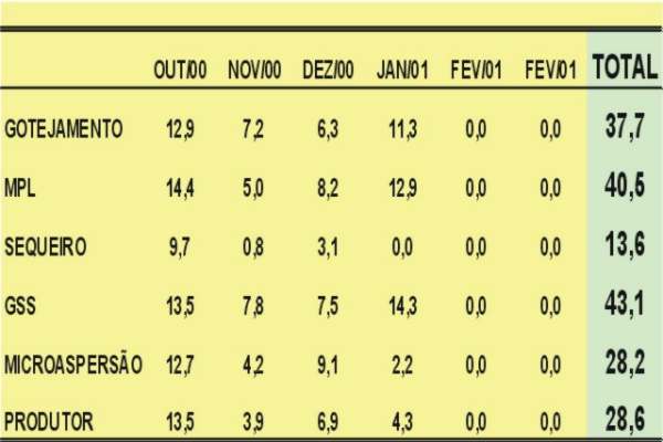 Produ��o de Frutos Comercializados - kg/planta - Safra 2000/01