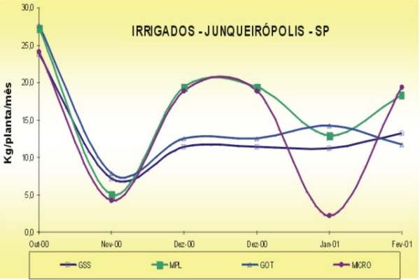 Produ��o nos Tratamentos Irrigados