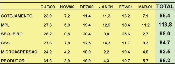 Produ��o Mensal eTotal de Acerola - Kg/planta - SAFRA 2000/01  