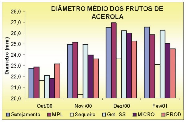 Di�metro M�dio de Frutos