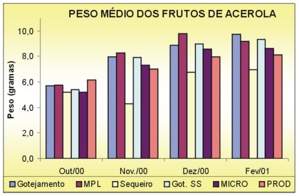 Peso M�dio de Frutos