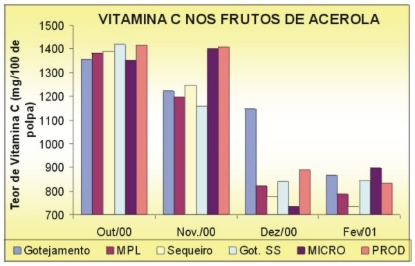 Teor de Vitamina C