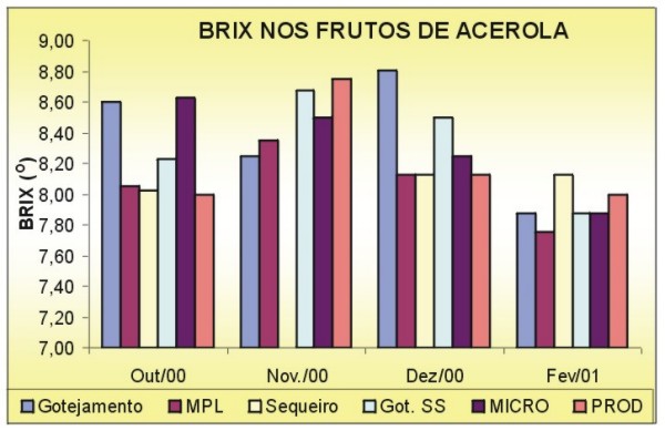 Brix de Frutos de Acerola