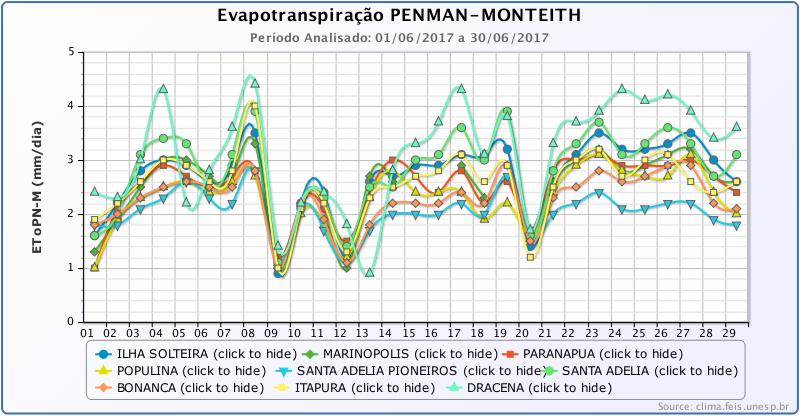 Evapotranspira&ccedil;&atilde;o