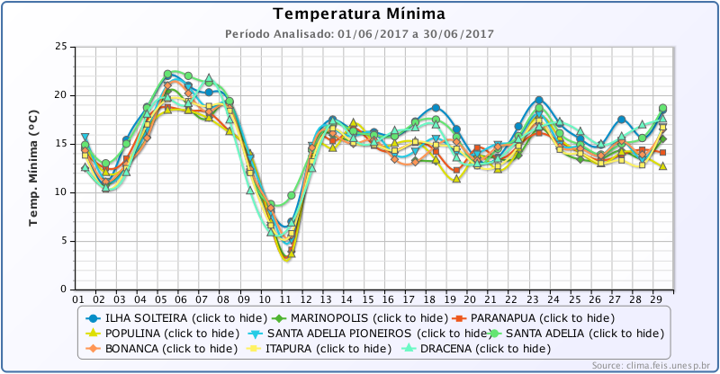 Temperatura m&iacute;nima